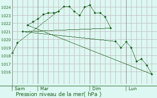 Graphe de la pression atmosphrique prvue pour Courbehaye