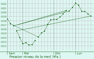 Graphe de la pression atmosphrique prvue pour Pludual