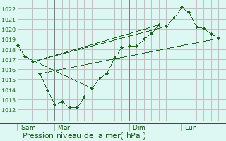 Graphe de la pression atmosphrique prvue pour Trmeven