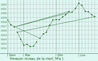 Graphe de la pression atmosphrique prvue pour Goudelin