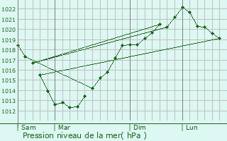 Graphe de la pression atmosphrique prvue pour Kermoroc