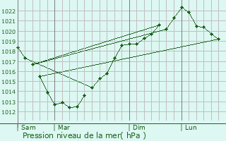 Graphe de la pression atmosphrique prvue pour Moustru