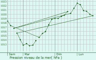 Graphe de la pression atmosphrique prvue pour Krien