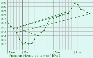 Graphe de la pression atmosphrique prvue pour Pllauff