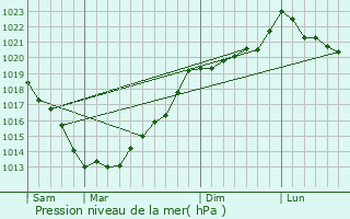 Graphe de la pression atmosphrique prvue pour Lescout-Gouarec