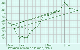 Graphe de la pression atmosphrique prvue pour Malgunac