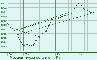 Graphe de la pression atmosphrique prvue pour Locmalo