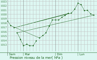 Graphe de la pression atmosphrique prvue pour Pldran