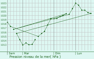 Graphe de la pression atmosphrique prvue pour Saint-Aignan