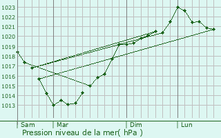 Graphe de la pression atmosphrique prvue pour Kergrist