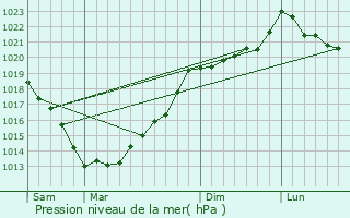 Graphe de la pression atmosphrique prvue pour Clgurec