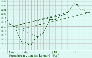 Graphe de la pression atmosphrique prvue pour Pldliac