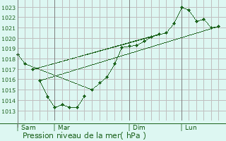 Graphe de la pression atmosphrique prvue pour Mnac