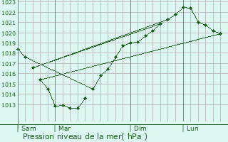 Graphe de la pression atmosphrique prvue pour Yffiniac