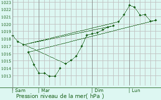 Graphe de la pression atmosphrique prvue pour Corseul