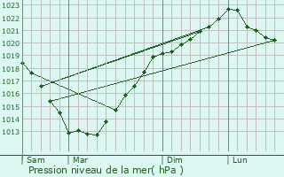 Graphe de la pression atmosphrique prvue pour Brhand