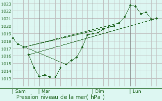 Graphe de la pression atmosphrique prvue pour La Chapelle-Blanche