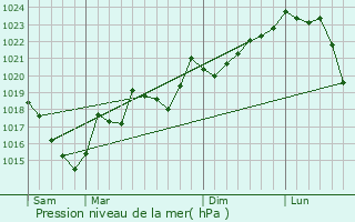 Graphe de la pression atmosphrique prvue pour Cailla