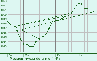 Graphe de la pression atmosphrique prvue pour Plour-sur-Rance