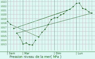 Graphe de la pression atmosphrique prvue pour Tramain