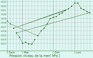 Graphe de la pression atmosphrique prvue pour Saint-Glen