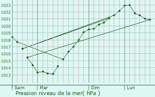 Graphe de la pression atmosphrique prvue pour La Prnessaye