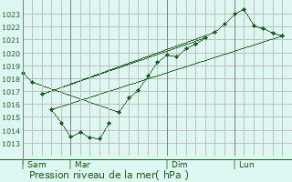 Graphe de la pression atmosphrique prvue pour Mauron