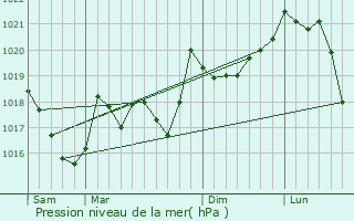 Graphe de la pression atmosphrique prvue pour Lamanre