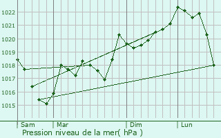 Graphe de la pression atmosphrique prvue pour Fillols