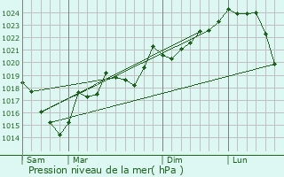 Graphe de la pression atmosphrique prvue pour Belcaire