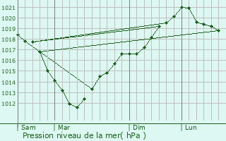 Graphe de la pression atmosphrique prvue pour Flamanville