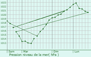 Graphe de la pression atmosphrique prvue pour Trlivan