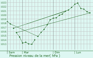 Graphe de la pression atmosphrique prvue pour Langudias