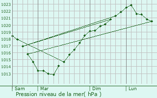 Graphe de la pression atmosphrique prvue pour Saint-Hlen