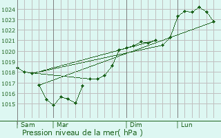 Graphe de la pression atmosphrique prvue pour Perrusson