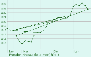 Graphe de la pression atmosphrique prvue pour Ligueil