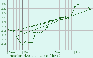 Graphe de la pression atmosphrique prvue pour Neuilly-le-Brignon