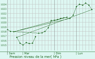 Graphe de la pression atmosphrique prvue pour Le Grand-Pressigny
