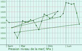 Graphe de la pression atmosphrique prvue pour Alzon
