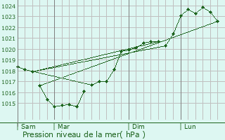 Graphe de la pression atmosphrique prvue pour Clr-les-Pins