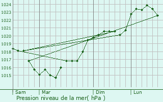 Graphe de la pression atmosphrique prvue pour Blois