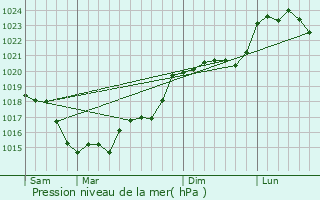 Graphe de la pression atmosphrique prvue pour Mettray