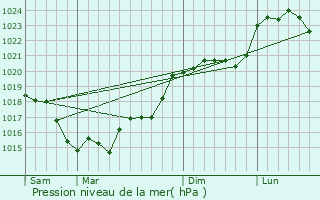 Graphe de la pression atmosphrique prvue pour Poc-sur-Cisse