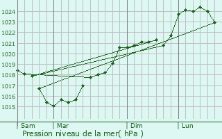 Graphe de la pression atmosphrique prvue pour Tournon-Saint-Pierre