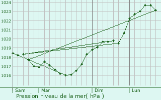 Graphe de la pression atmosphrique prvue pour Autigny-le-Grand