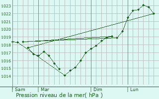 Graphe de la pression atmosphrique prvue pour Coingt