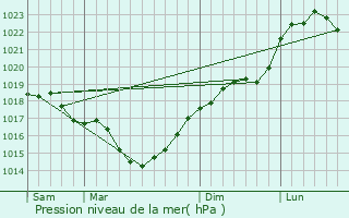 Graphe de la pression atmosphrique prvue pour bouleau