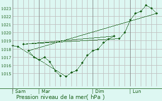 Graphe de la pression atmosphrique prvue pour vergnicourt