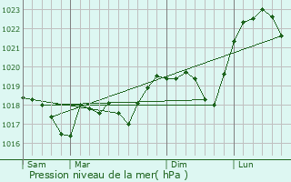 Graphe de la pression atmosphrique prvue pour Henridorff