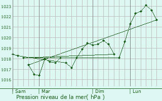 Graphe de la pression atmosphrique prvue pour Brouviller